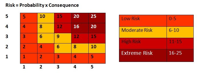 Assessing The Risk Based On Matrix Model