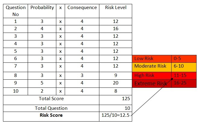PPE Risk Score