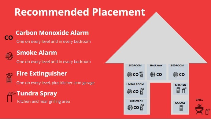 Placement of Carbon Monoxide Detector (CO)